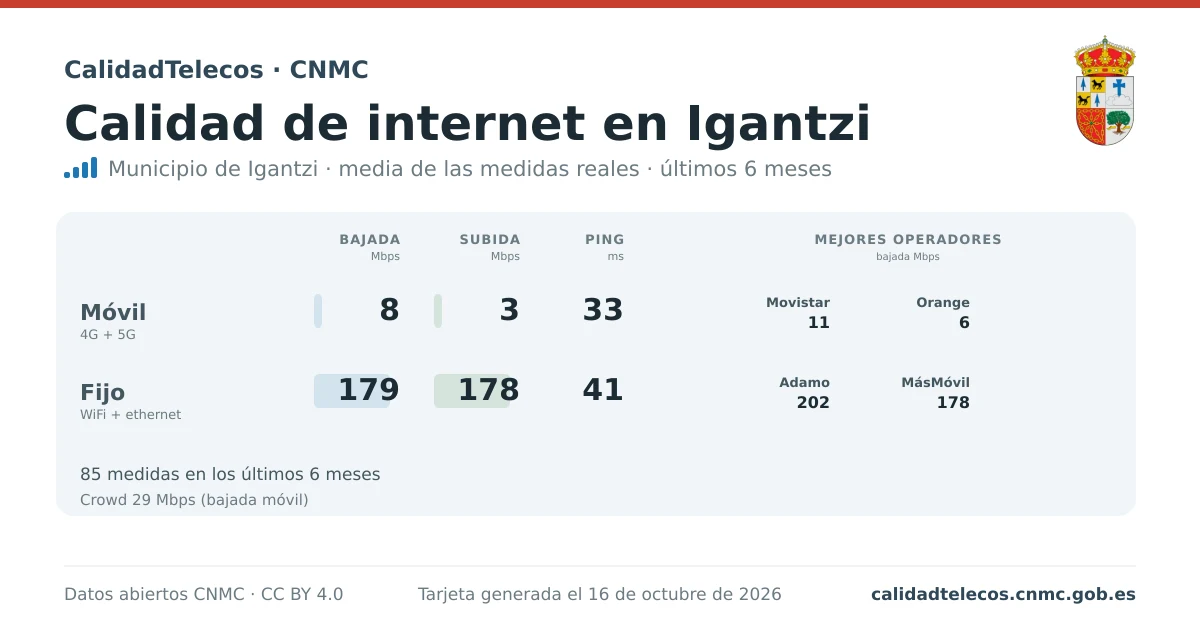Internet quality card for Igantzi: average download, upload and ping on mobile, WiFi and browser, with the best operators, from real CNMC speed test measurements