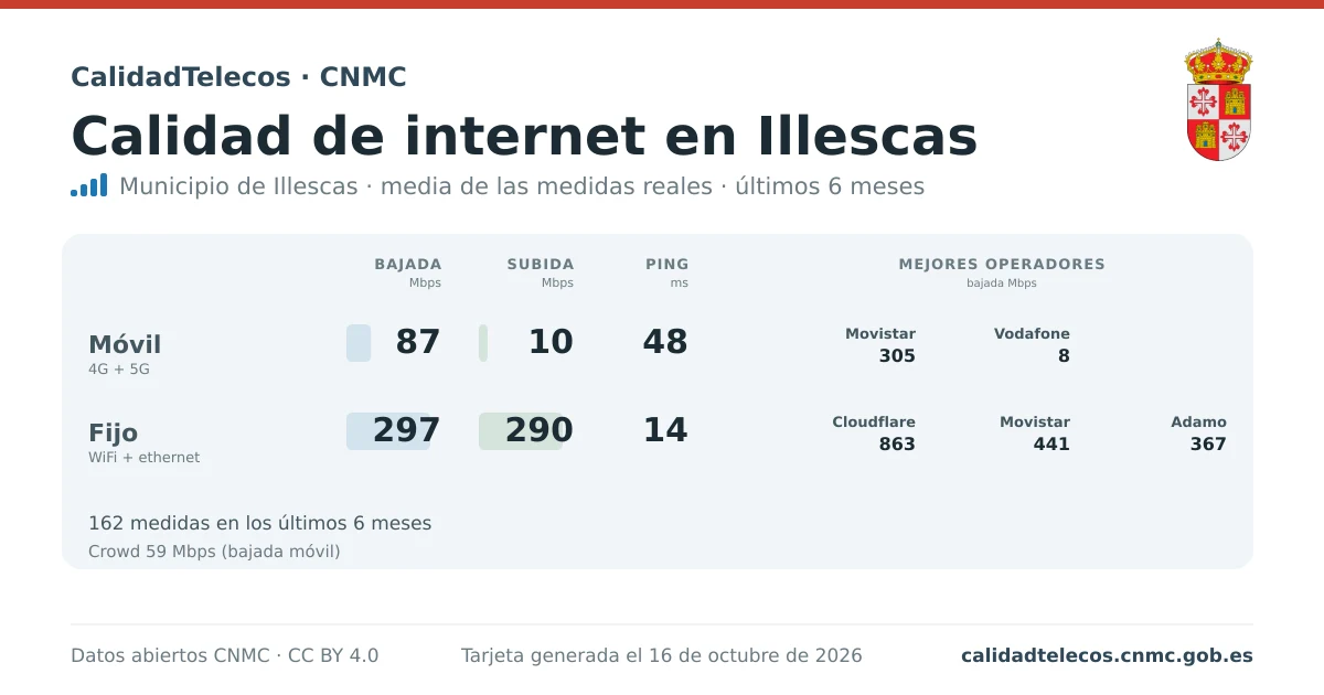 Tarjeta de calidad de internet en Illescas: media de bajada, subida y ping en móvil, WiFi y navegador, con los mejores operadores, a partir de las medidas reales del test de velocidad de la CNMC