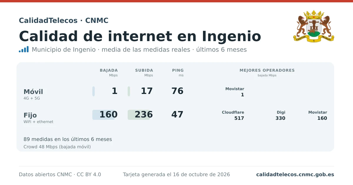 Internet quality card for Ingenio: average download, upload and ping on mobile, WiFi and browser, with the best operators, from real CNMC speed test measurements