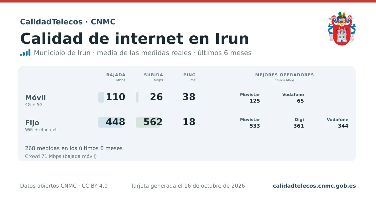 Internet quality card for Irun: average download, upload and ping on mobile, WiFi and browser, with the best operators, from real CNMC speed test measurements