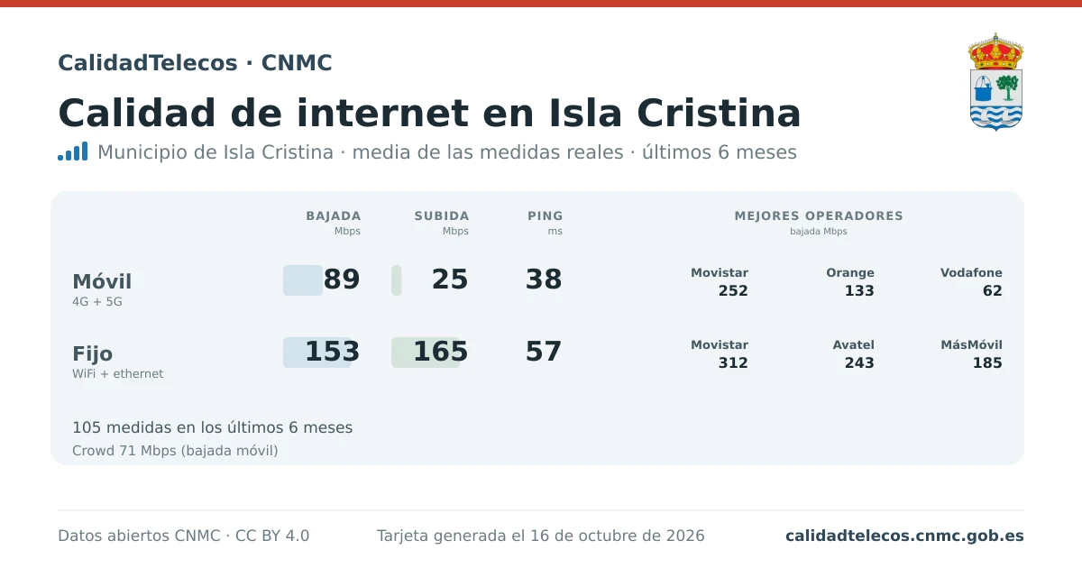 Internet quality card for Isla Cristina: average download, upload and ping on mobile, WiFi and browser, with the best operators, from real CNMC speed test measurements