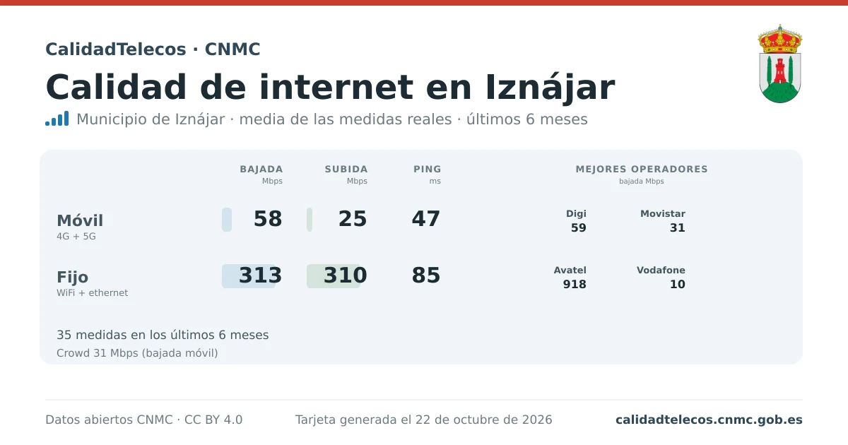 Tarjeta de calidad de internet en Iznájar: media de bajada, subida y ping en móvil, WiFi y navegador, con los mejores operadores, a partir de las medidas reales del test de velocidad de la CNMC