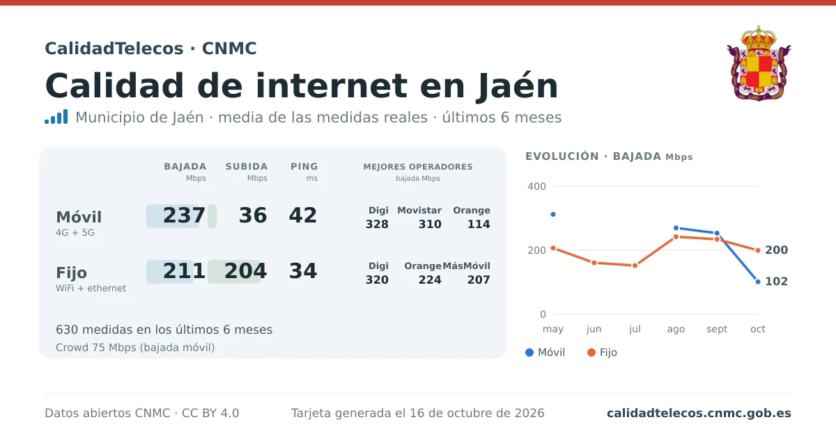 Internet quality card for Jaén: average download, upload and ping on mobile, WiFi and browser, with the best operators, from real CNMC speed test measurements
