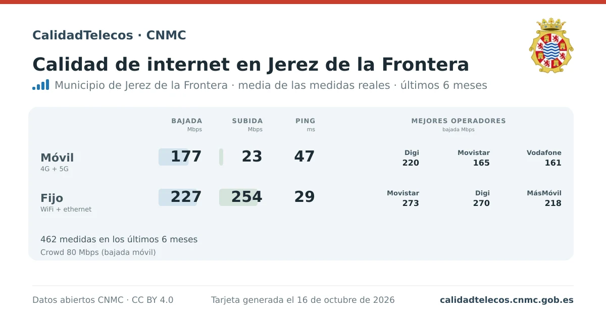 Internet quality card for Jerez de la Frontera: average download, upload and ping on mobile, WiFi and browser, with the best operators, from real CNMC speed test measurements