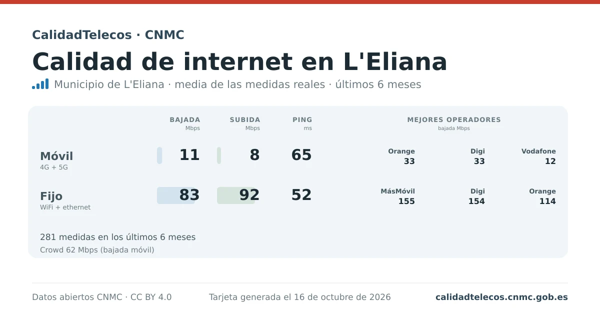 Internet quality card for L'Eliana: average download, upload and ping on mobile, WiFi and browser, with the best operators, from real CNMC speed test measurements