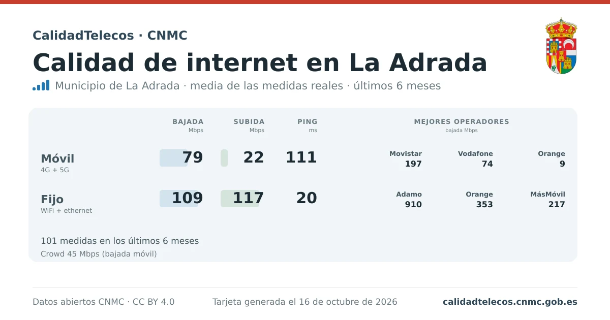 Tarjeta de calidad de internet en La Adrada: media de bajada, subida y ping en móvil, WiFi y navegador, con los mejores operadores, a partir de las medidas reales del test de velocidad de la CNMC