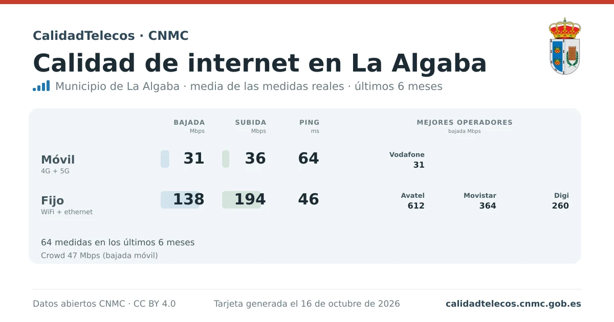 Internet quality card for La Algaba: average download, upload and ping on mobile, WiFi and browser, with the best operators, from real CNMC speed test measurements