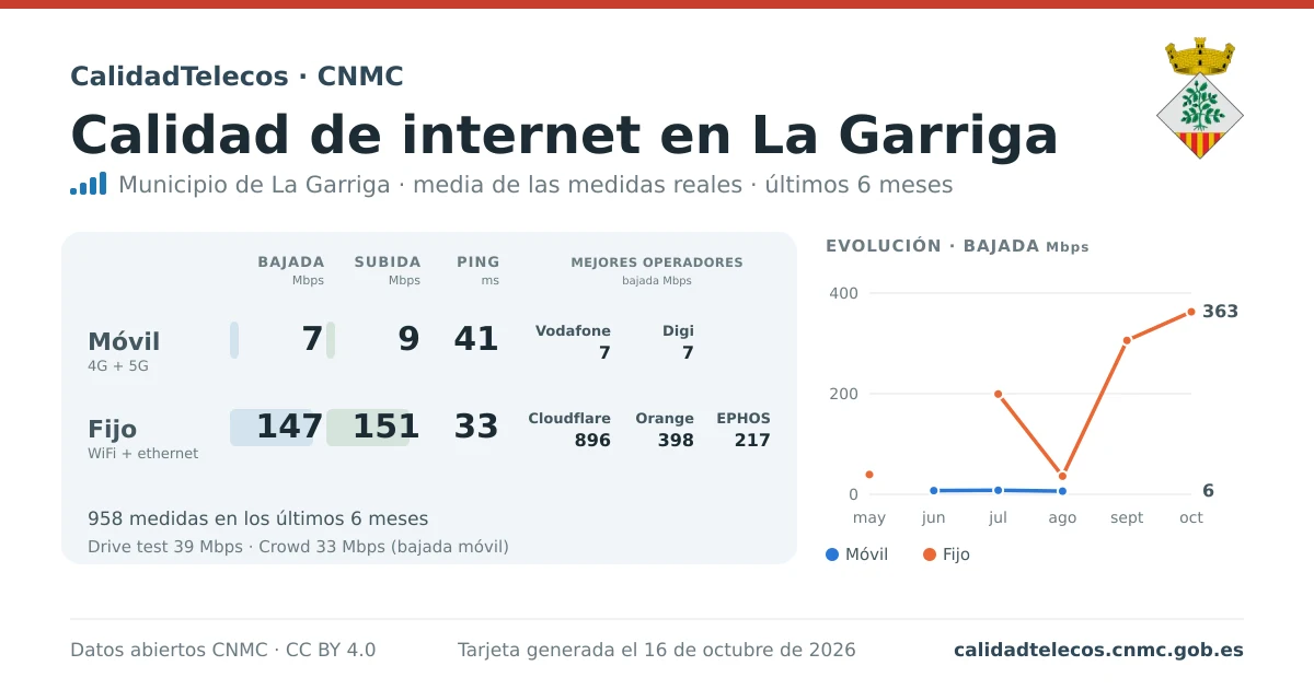 Internet quality card for La Garriga: average download, upload and ping on mobile, WiFi and browser, with the best operators, from real CNMC speed test measurements