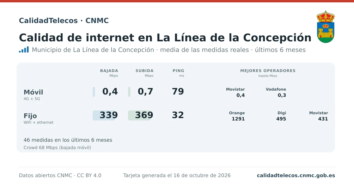 Internet quality card for La Línea de la Concepción: average download, upload and ping on mobile, WiFi and browser, with the best operators, from real CNMC speed test measurements