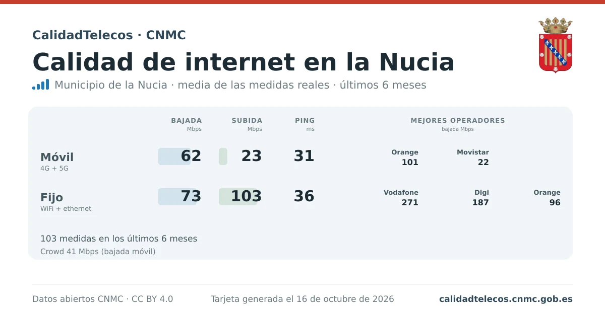 Internet quality card for la Nucia: average download, upload and ping on mobile, WiFi and browser, with the best operators, from real CNMC speed test measurements