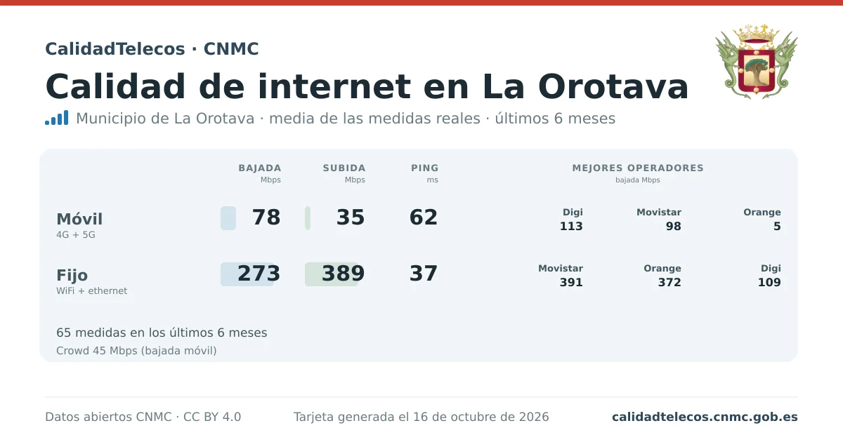 Internet quality card for La Orotava: average download, upload and ping on mobile, WiFi and browser, with the best operators, from real CNMC speed test measurements