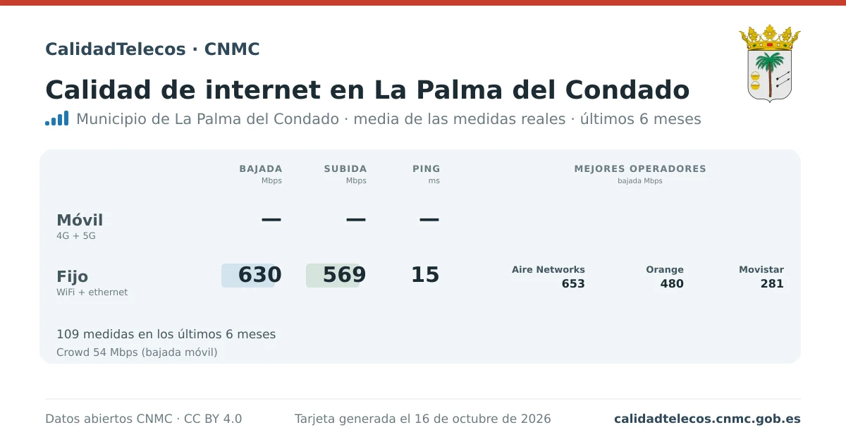 Tarjeta de calidad de internet en La Palma del Condado: media de bajada, subida y ping en móvil, WiFi y navegador, con los mejores operadores, a partir de las medidas reales del test de velocidad de la CNMC