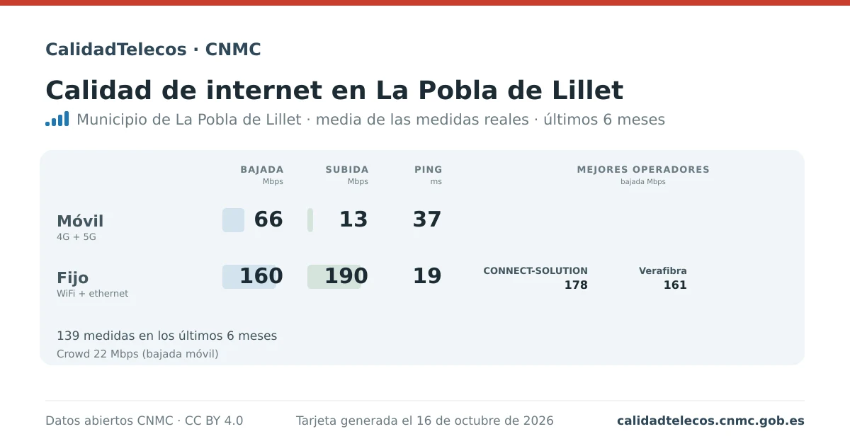 Tarjeta de calidad de internet en La Pobla de Lillet: media de bajada, subida y ping en móvil, WiFi y navegador, con los mejores operadores, a partir de las medidas reales del test de velocidad de la CNMC