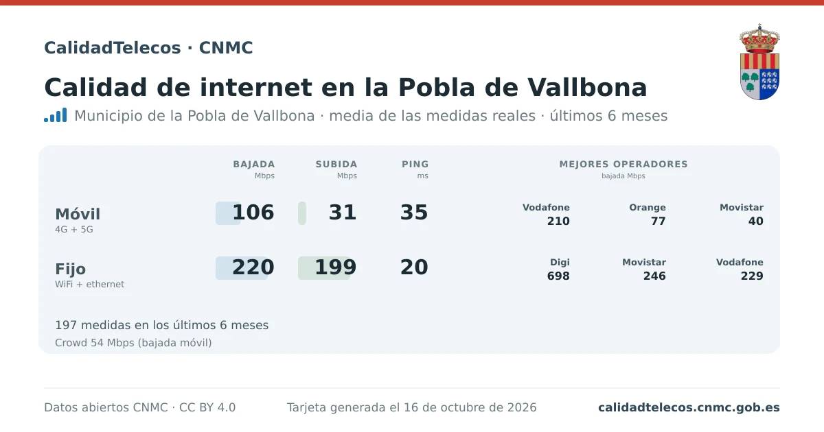 Tarjeta de calidad de internet en la Pobla de Vallbona: media de bajada, subida y ping en móvil, WiFi y navegador, con los mejores operadores, a partir de las medidas reales del test de velocidad de la CNMC