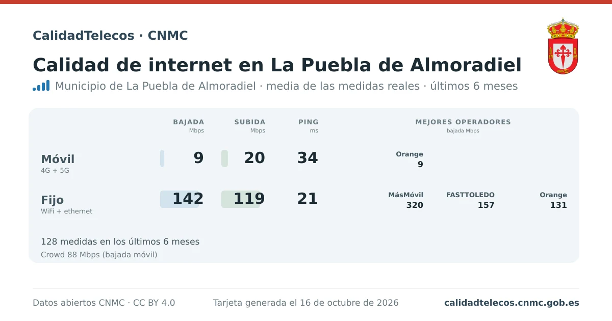 Tarjeta de calidad de internet en La Puebla de Almoradiel: media de bajada, subida y ping en móvil, WiFi y navegador, con los mejores operadores, a partir de las medidas reales del test de velocidad de la CNMC