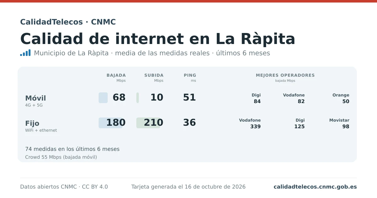 Internet quality card for La Ràpita: average download, upload and ping on mobile, WiFi and browser, with the best operators, from real CNMC speed test measurements