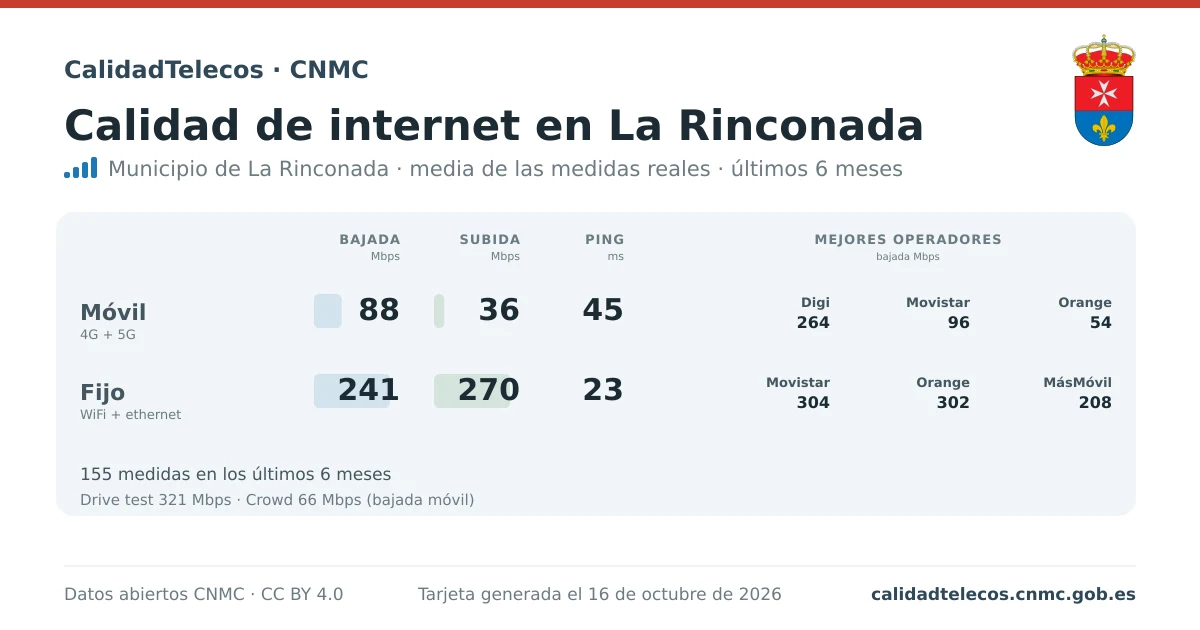 Tarjeta de calidad de internet en La Rinconada: media de bajada, subida y ping en móvil, WiFi y navegador, con los mejores operadores, a partir de las medidas reales del test de velocidad de la CNMC