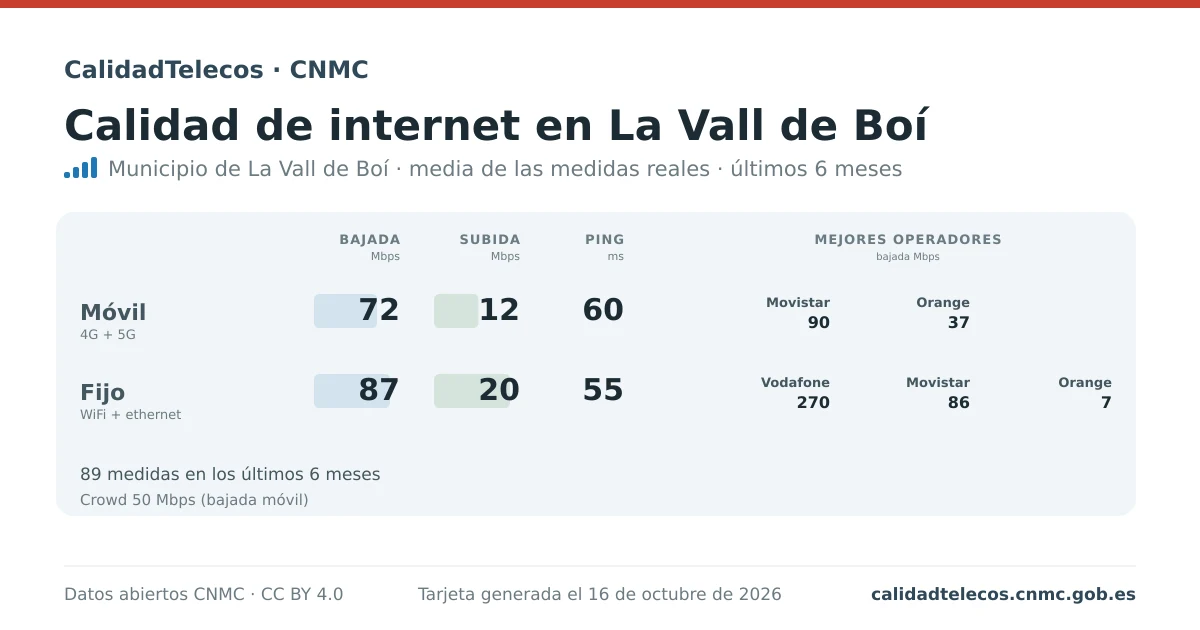 Internet quality card for La Vall de Boí: average download, upload and ping on mobile, WiFi and browser, with the best operators, from real CNMC speed test measurements