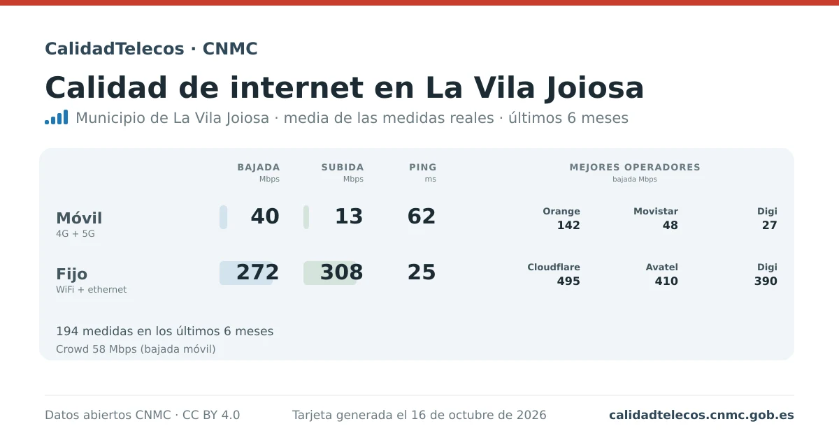 Internet quality card for La Vila Joiosa: average download, upload and ping on mobile, WiFi and browser, with the best operators, from real CNMC speed test measurements