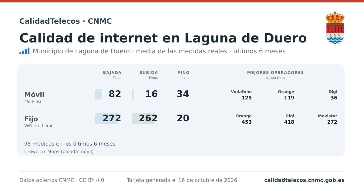 Internet quality card for Laguna de Duero: average download, upload and ping on mobile, WiFi and browser, with the best operators, from real CNMC speed test measurements
