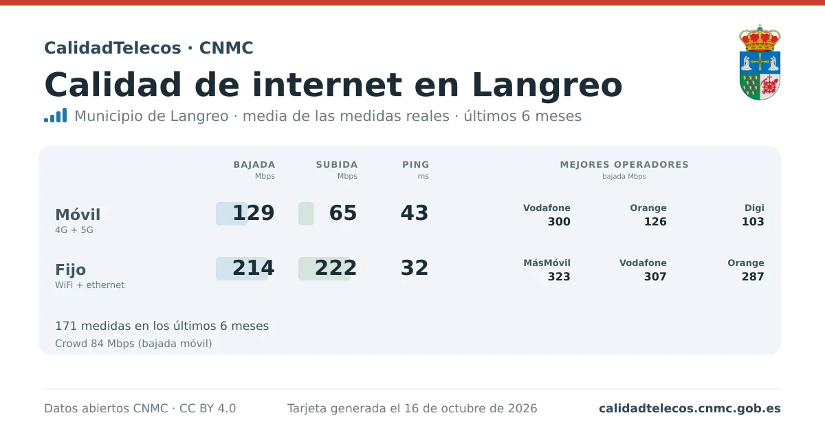 Tarjeta de calidad de internet en Langreo: media de bajada, subida y ping en móvil, WiFi y navegador, con los mejores operadores, a partir de las medidas reales del test de velocidad de la CNMC
