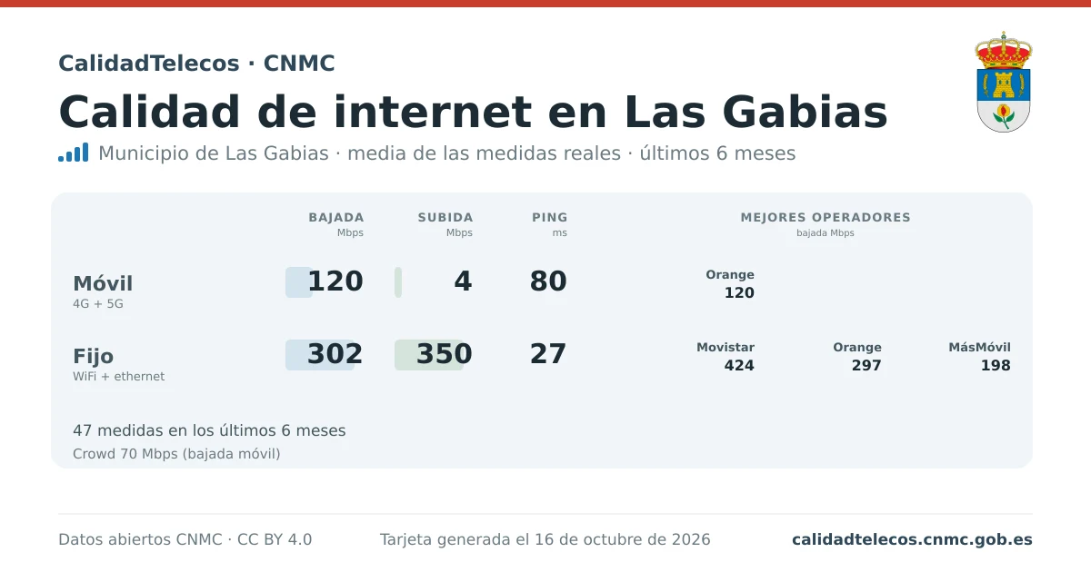 Internet quality card for Las Gabias: average download, upload and ping on mobile, WiFi and browser, with the best operators, from real CNMC speed test measurements
