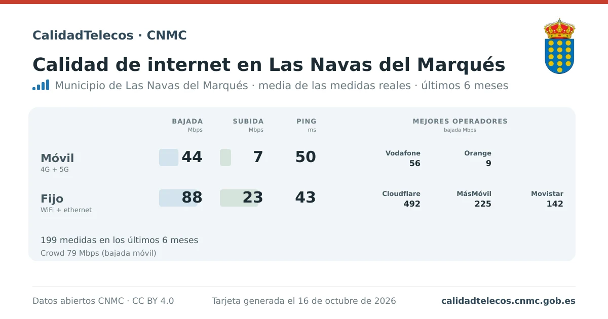Internet quality card for Las Navas del Marqués: average download, upload and ping on mobile, WiFi and browser, with the best operators, from real CNMC speed test measurements