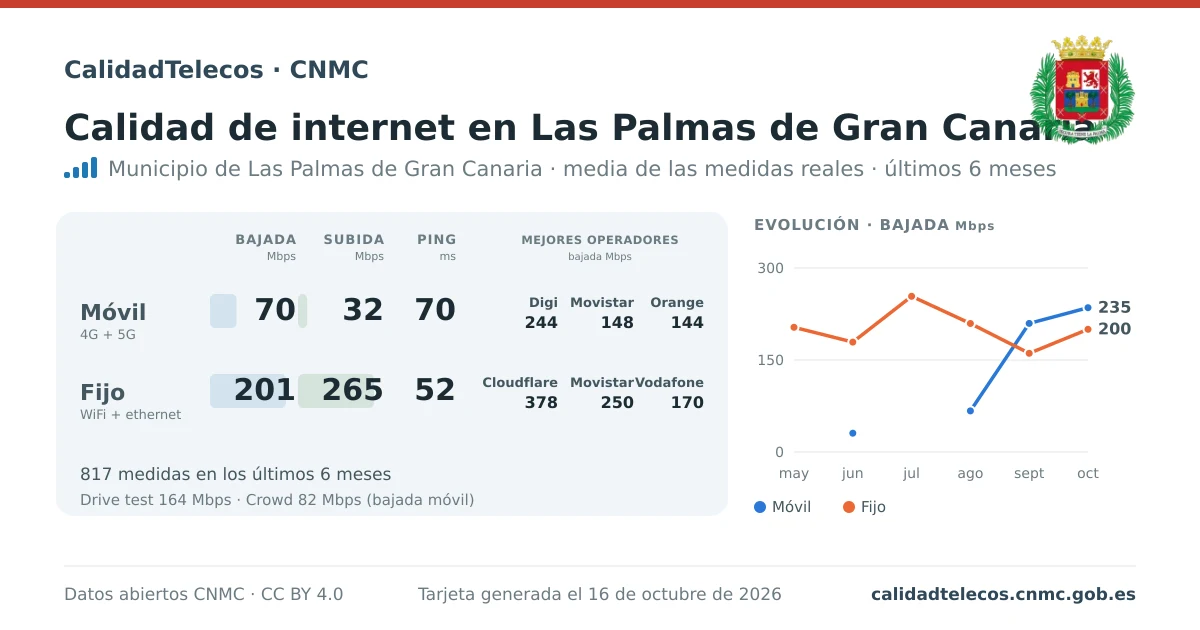 Tarjeta de calidad de internet en Las Palmas de Gran Canaria: media de bajada, subida y ping en móvil, WiFi y navegador, con los mejores operadores, a partir de las medidas reales del test de velocidad de la CNMC