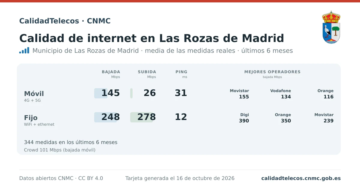 Tarjeta de calidad de internet en Las Rozas de Madrid: media de bajada, subida y ping en móvil, WiFi y navegador, con los mejores operadores, a partir de las medidas reales del test de velocidad de la CNMC