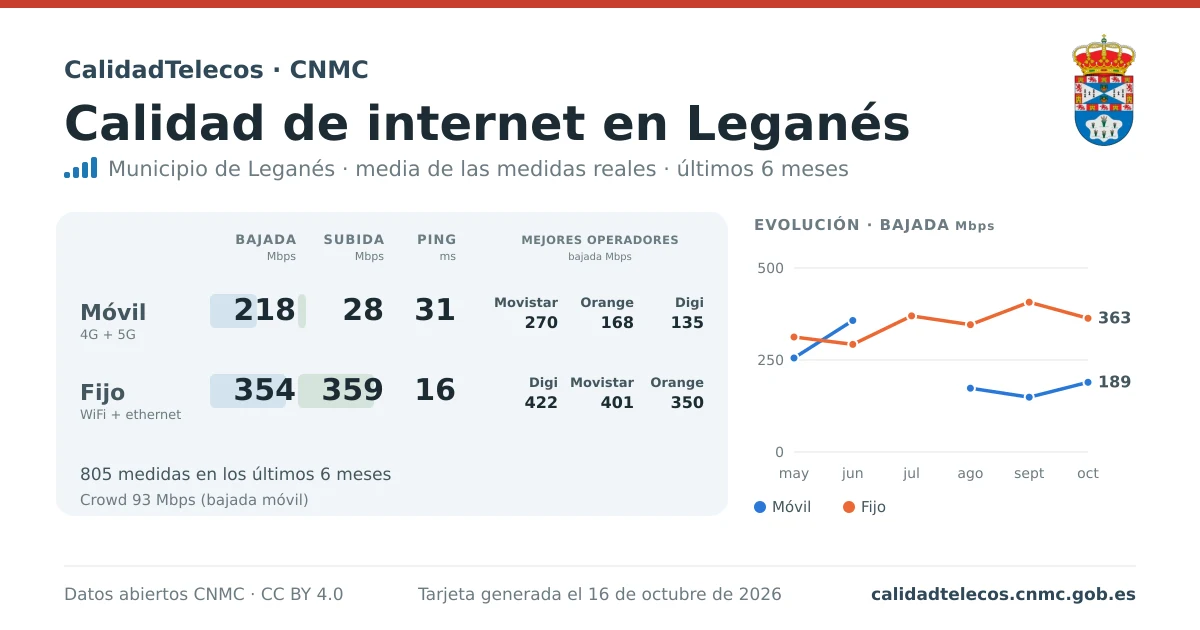 Tarjeta de calidad de internet en Leganés: media de bajada, subida y ping en móvil, WiFi y navegador, con los mejores operadores, a partir de las medidas reales del test de velocidad de la CNMC
