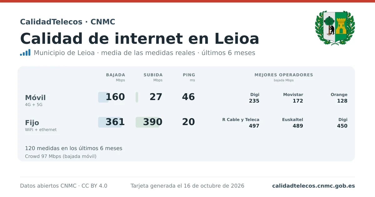 Tarjeta de calidad de internet en Leioa: media de bajada, subida y ping en móvil, WiFi y navegador, con los mejores operadores, a partir de las medidas reales del test de velocidad de la CNMC