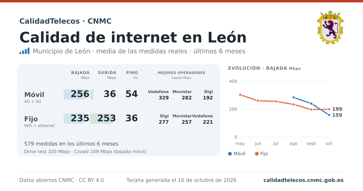 Tarjeta de calidad de internet en León: media de bajada, subida y ping en móvil, WiFi y navegador, con los mejores operadores, a partir de las medidas reales del test de velocidad de la CNMC