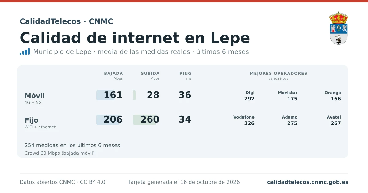 Tarjeta de calidad de internet en Lepe: media de bajada, subida y ping en móvil, WiFi y navegador, con los mejores operadores, a partir de las medidas reales del test de velocidad de la CNMC