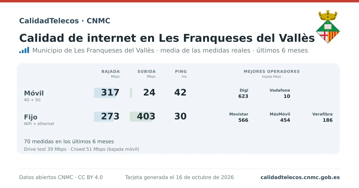 Tarjeta de calidad de internet en Les Franqueses del Vallès: media de bajada, subida y ping en móvil, WiFi y navegador, con los mejores operadores, a partir de las medidas reales del test de velocidad de la CNMC