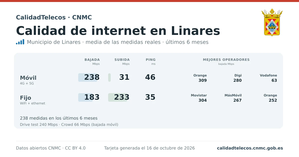 Internet quality card for Linares: average download, upload and ping on mobile, WiFi and browser, with the best operators, from real CNMC speed test measurements