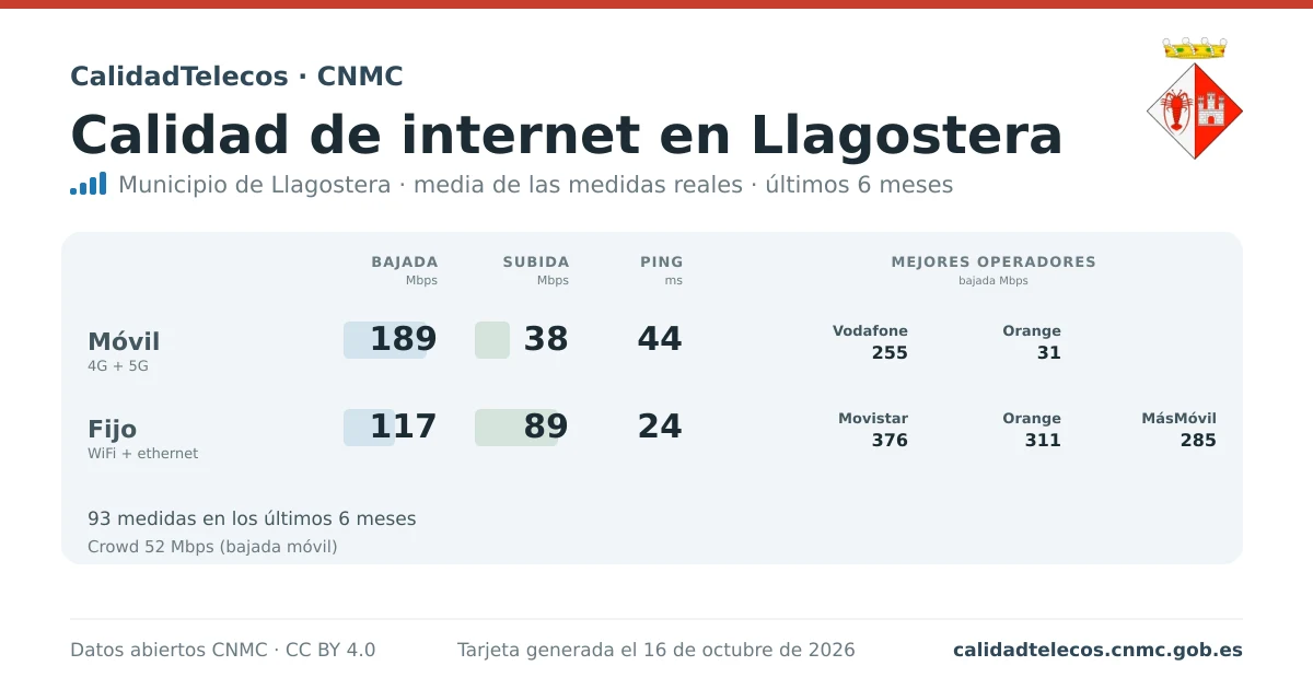 Internet quality card for Llagostera: average download, upload and ping on mobile, WiFi and browser, with the best operators, from real CNMC speed test measurements