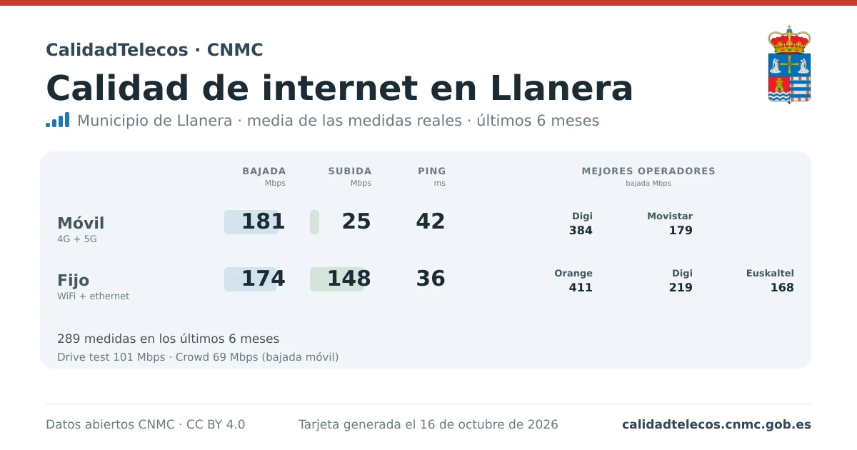 Internet quality card for Llanera: average download, upload and ping on mobile, WiFi and browser, with the best operators, from real CNMC speed test measurements