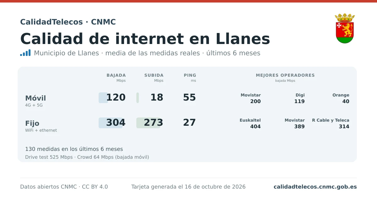 Internet quality card for Llanes: average download, upload and ping on mobile, WiFi and browser, with the best operators, from real CNMC speed test measurements