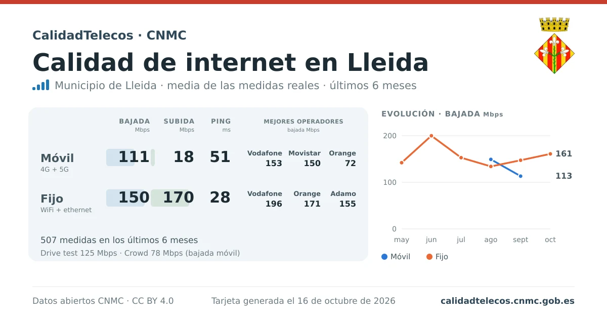 Tarjeta de calidad de internet en Lleida: media de bajada, subida y ping en móvil, WiFi y navegador, con los mejores operadores, a partir de las medidas reales del test de velocidad de la CNMC