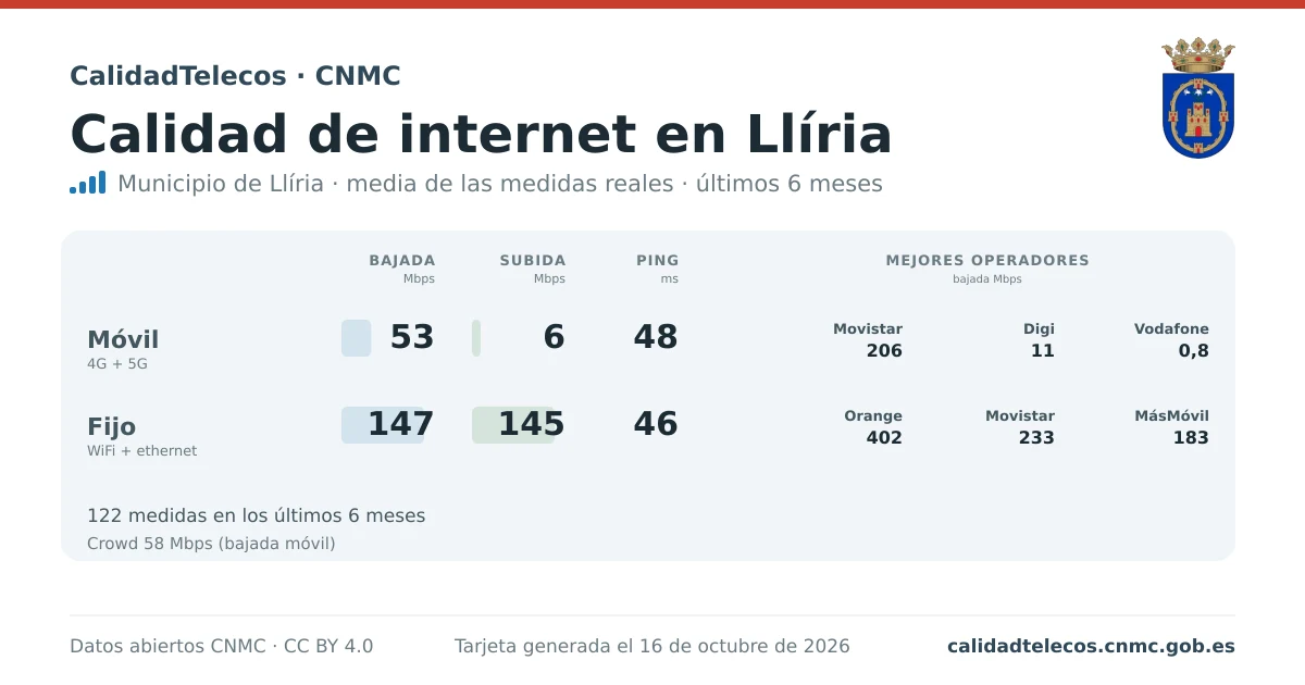 Tarjeta de calidad de internet en Llíria: media de bajada, subida y ping en móvil, WiFi y navegador, con los mejores operadores, a partir de las medidas reales del test de velocidad de la CNMC
