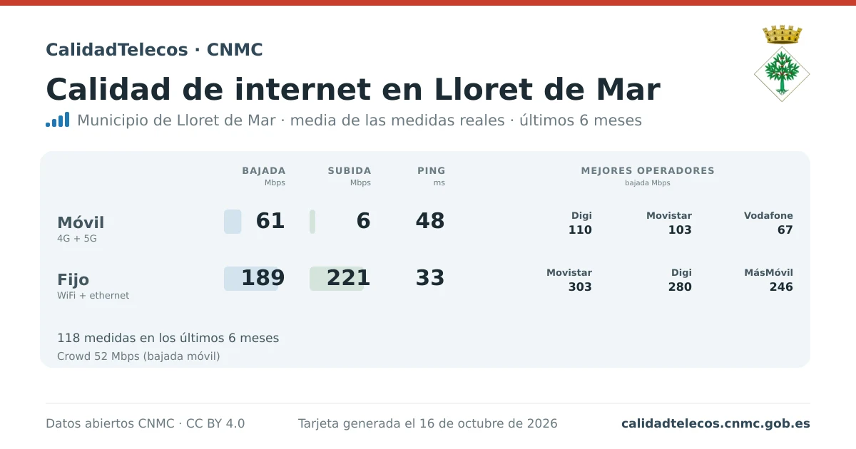 Tarjeta de calidad de internet en Lloret de Mar: media de bajada, subida y ping en móvil, WiFi y navegador, con los mejores operadores, a partir de las medidas reales del test de velocidad de la CNMC