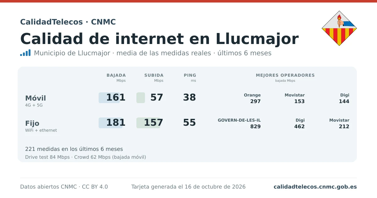 Internet quality card for Llucmajor: average download, upload and ping on mobile, WiFi and browser, with the best operators, from real CNMC speed test measurements