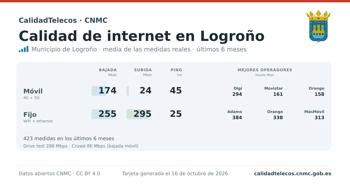 Internet quality card for Logroño: average download, upload and ping on mobile, WiFi and browser, with the best operators, from real CNMC speed test measurements