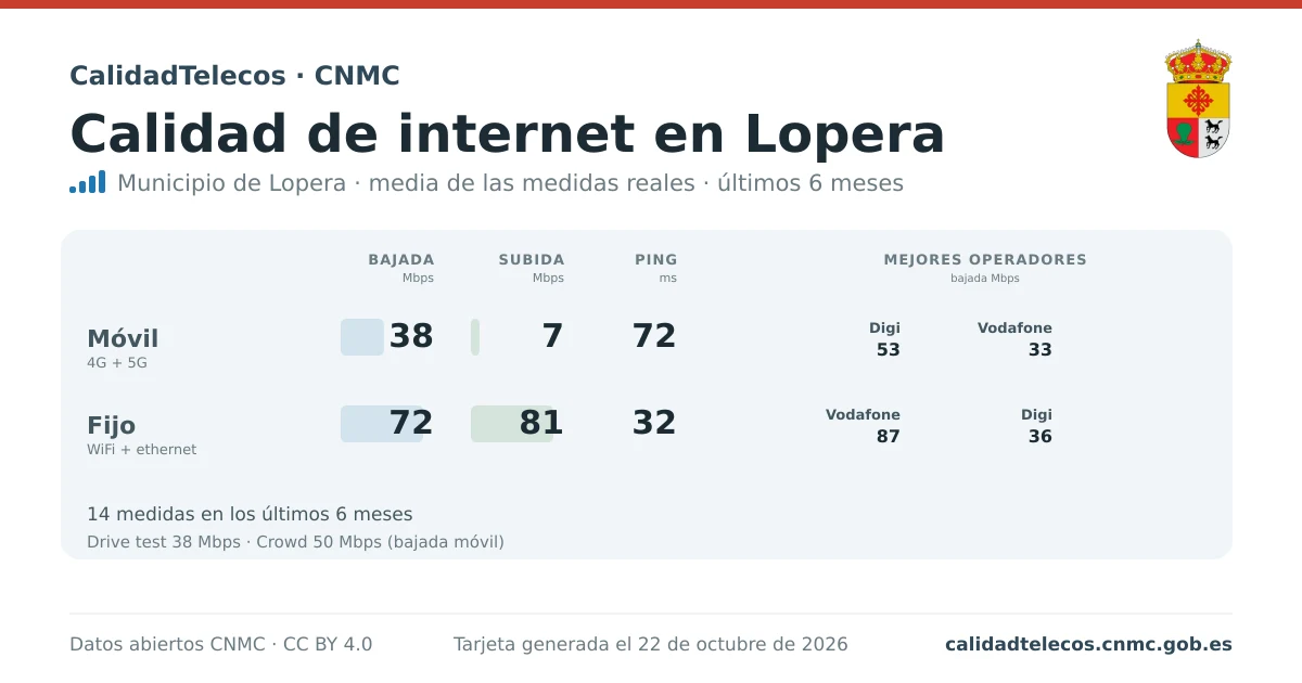 Internet quality card for Lopera: average download, upload and ping on mobile, WiFi and browser, with the best operators, from real CNMC speed test measurements