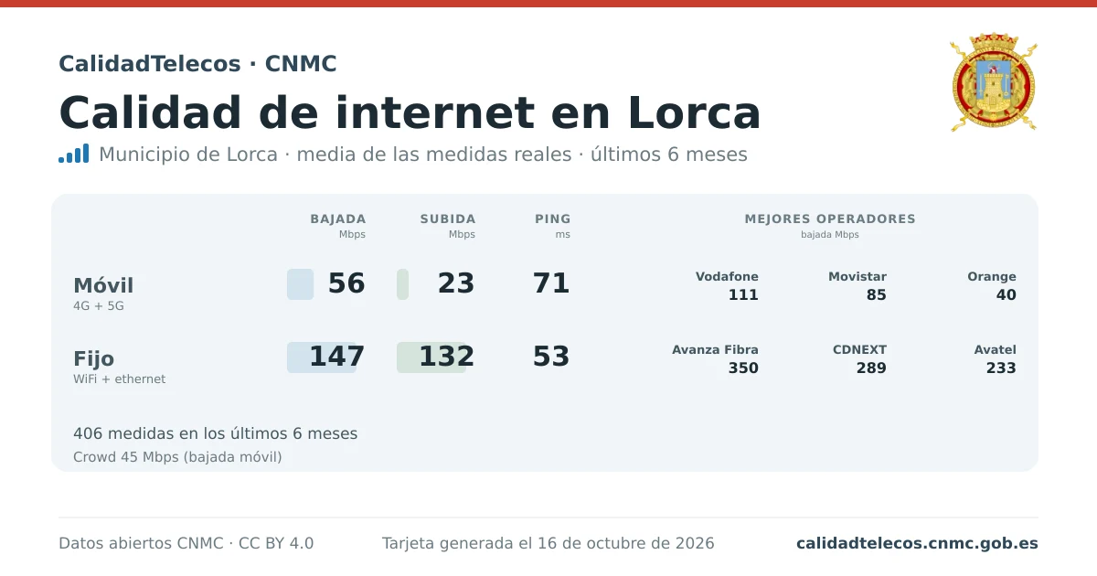 Tarjeta de calidad de internet en Lorca: media de bajada, subida y ping en móvil, WiFi y navegador, con los mejores operadores, a partir de las medidas reales del test de velocidad de la CNMC