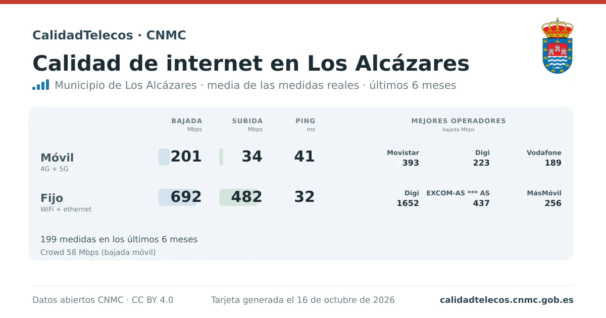 Internet quality card for Los Alcázares: average download, upload and ping on mobile, WiFi and browser, with the best operators, from real CNMC speed test measurements