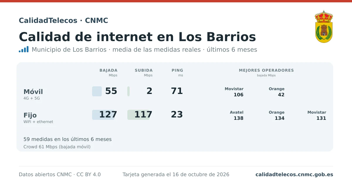 Internet quality card for Los Barrios: average download, upload and ping on mobile, WiFi and browser, with the best operators, from real CNMC speed test measurements