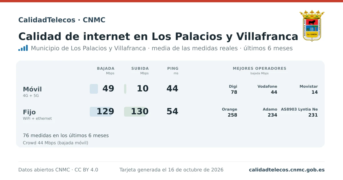 Internet quality card for Los Palacios y Villafranca: average download, upload and ping on mobile, WiFi and browser, with the best operators, from real CNMC speed test measurements