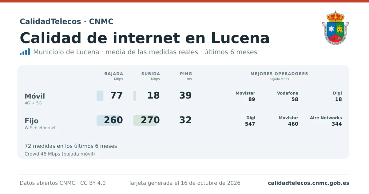 Internet quality card for Lucena: average download, upload and ping on mobile, WiFi and browser, with the best operators, from real CNMC speed test measurements