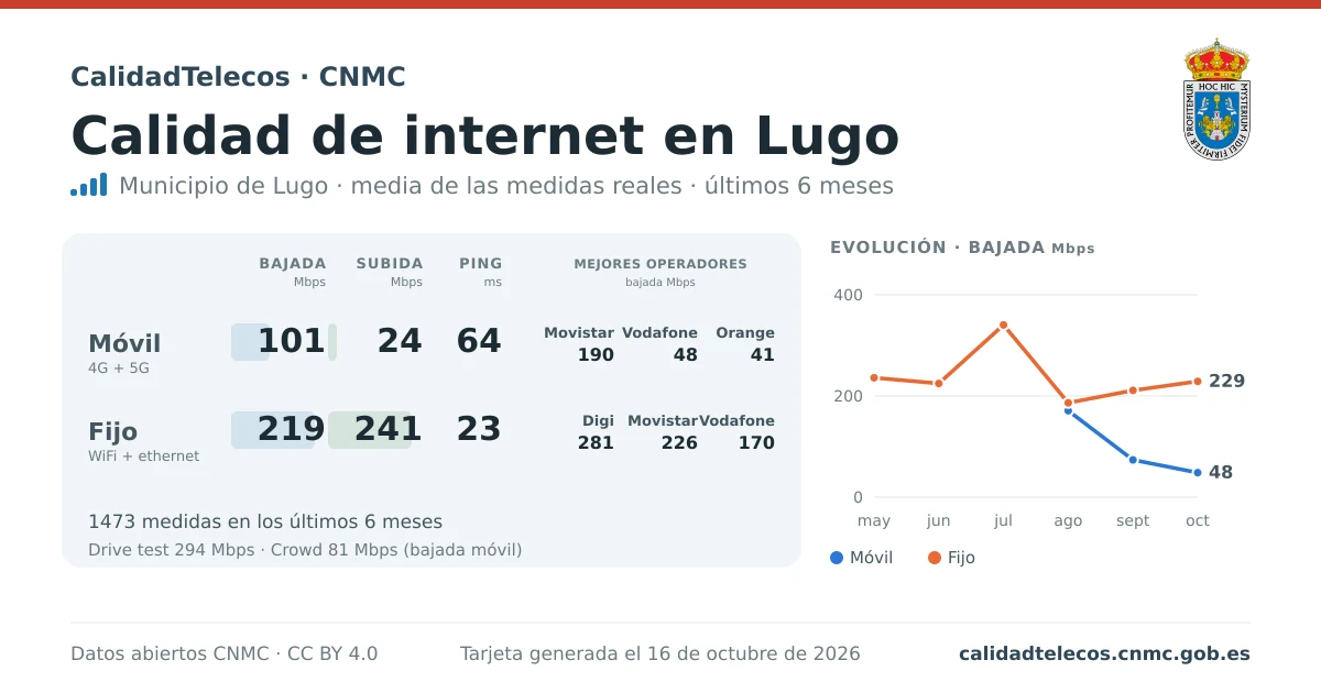 Tarjeta de calidad de internet en Lugo: media de bajada, subida y ping en móvil, WiFi y navegador, con los mejores operadores, a partir de las medidas reales del test de velocidad de la CNMC